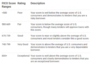 What is a credit score?2