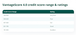 What is a credit score?